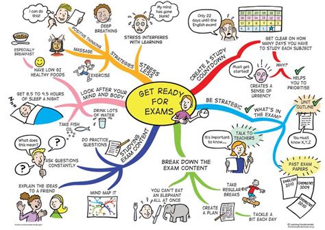 image result  gcse english mind map mind map study skills mind