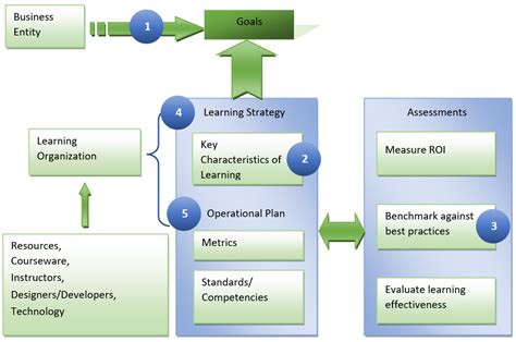 learning strategy road map