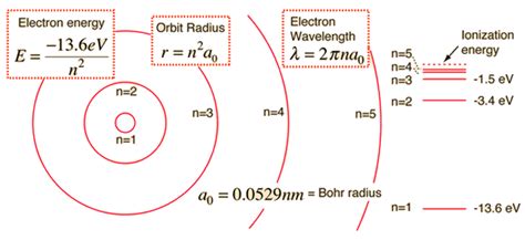 atomic physics   electron possess potential energy  revolving   nucleus