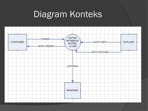 buat  dfd   apotek  level  diagram konteks sampai