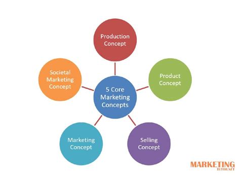 marketing concepts explained  examples