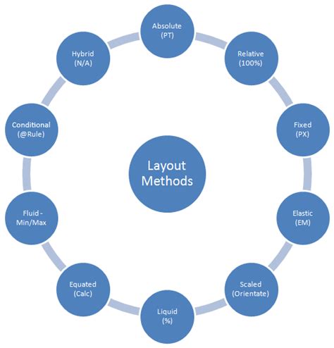guide  layout types  web design