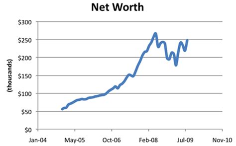historical net worth goal chart updates  money blog
