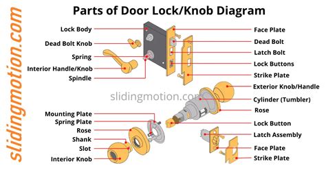 key door knoblock parts guide names function diagram