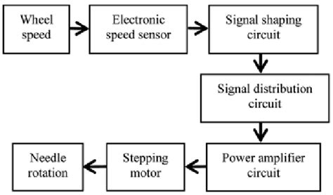 principle   electronic speedometer  scientific diagram
