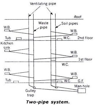 pipe system  plumbingger