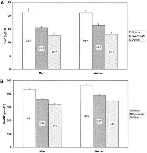 Impact Of Obesity On Plasma Natriuretic Peptide Levels Circulation
