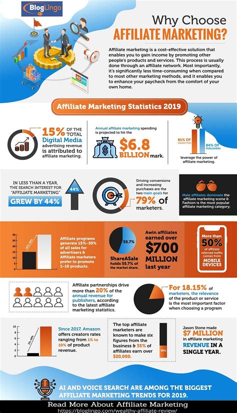 affiliate marketing statistics infographic visualistan