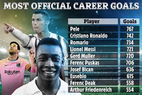 Top Ten Players With Most Goals In History Revealed As Lionel Messi