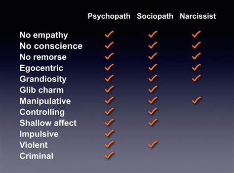 what is the clinical difference between a psychopath