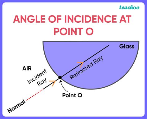 angle  incidence