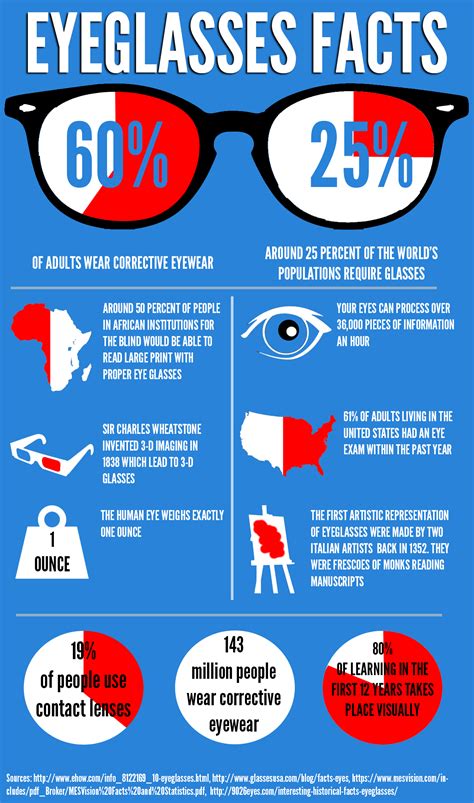 Eyeglasses Facts Infographic My Best Eyeglasses America S Best