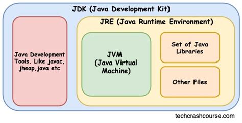 Jdk Jre And Jvm