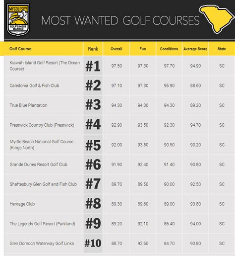 Mygolfspy S 10 Most Wanted Golf Courses South Carolina