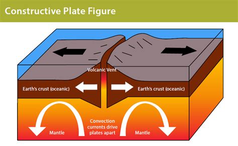 constructive plate boundary