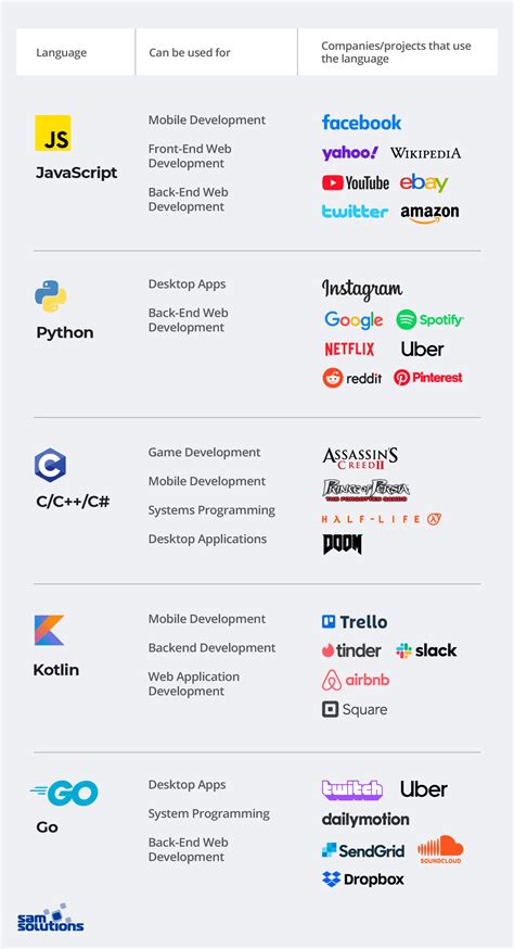full stack development   developer programming languages  web
