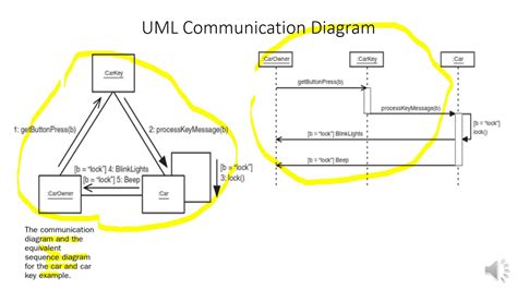 communication diagram youtube