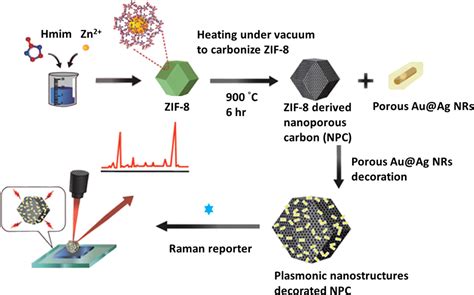plasmonic nanostructures decorated zif  derived nanoporous carbon  surface enhanced raman