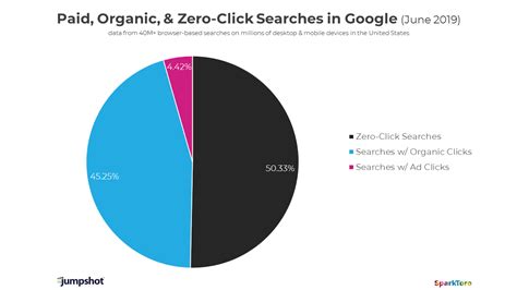 google searches  result   click sparktoro