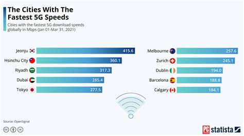 cities   fastest    world