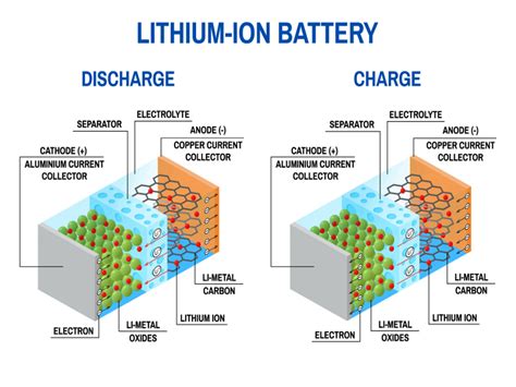 lithium ion battery working principle   studiousguy