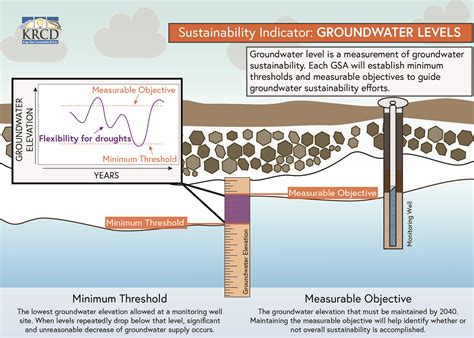 groundwater levelsfinal mcmullin area gsa