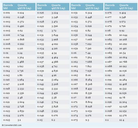 Barrels To Quarts Printable Conversion Chart For Volume Measurement