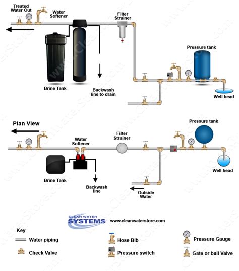 water diagram softener