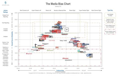 media bias chart  essential  jacob mitchener jun  medium