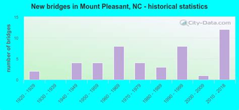 Mount Pleasant North Carolina Nc 28124 Profile