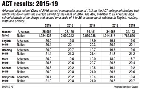 act scores   change  state
