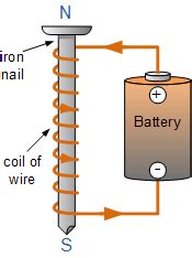 electromagnet magnetic coil  permeability