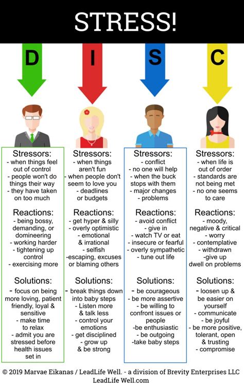 Stress Response Chart