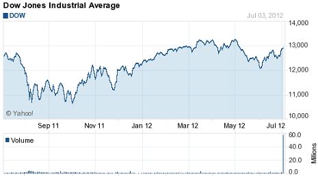 ways  analyze dow jones today index chart simple stock trading