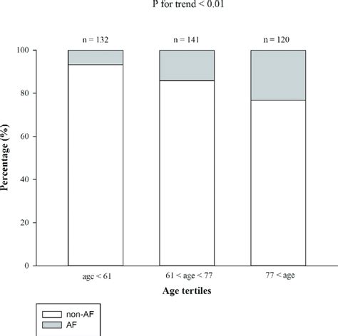 Hr Of Af For Mortality Of Incident Hemodialysis Patients Stratified By