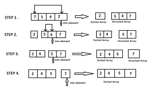 selection sort tutorials and notes algorithms hackerearth