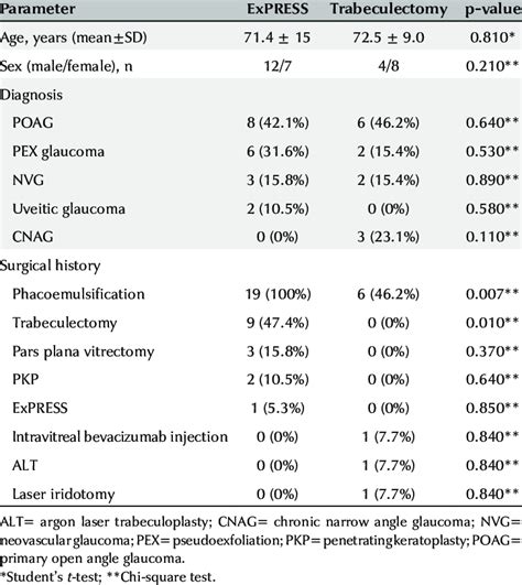 Clinical Characteristics Of Glaucoma Patients Treated With