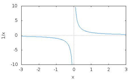 matematica pentru incepatori asimptote orizontale  verticale