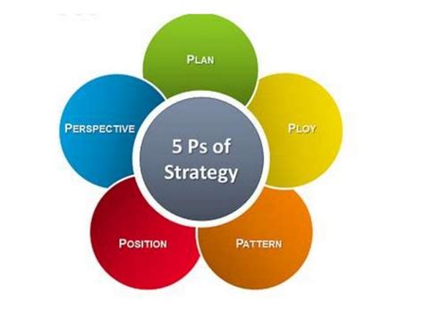 ps  strategy  henry mintzberg process  examples