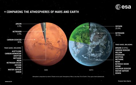 esa comparing  atmospheres  mars  earth