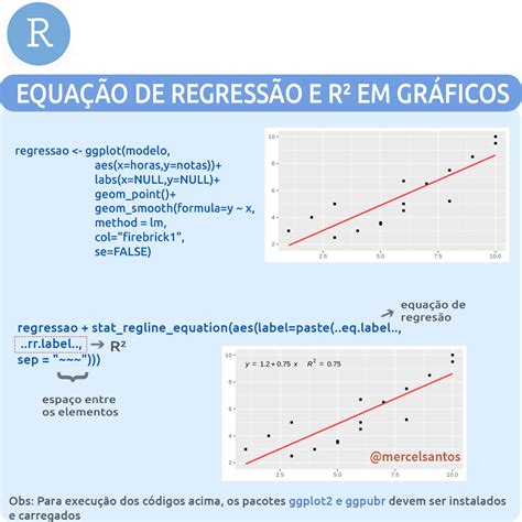 Equação De Regressão E R² Em Gráficos No R Regressão Grafico