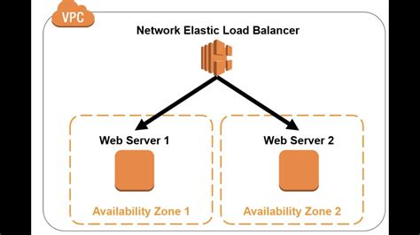 Aws Nlb Network Load Balancer Concept Demo Comparison B W Aws