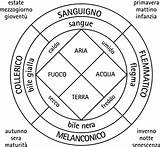 Teoria Elementi Umorale Temperamenti Ippocrate Schema Quattro Acqua Fuoco Naturali Aria Caratteri Spirito sketch template