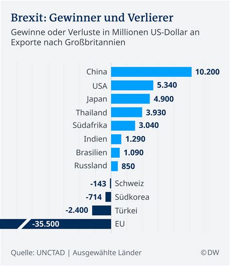 brexit weltweit gewinner und verlierer wirtschaft dw