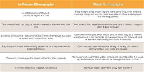 traditional  digital ethnography  depth comparison