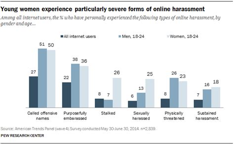 5 facts about online harassment pew research center