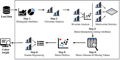 fundamental steps   exploratory data analysis process