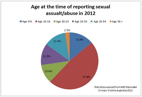Sexual Abuse Statistics Male Sexual Assault And Abuse