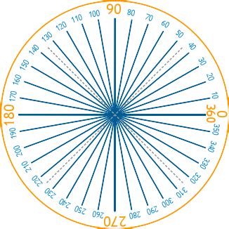degree angle chart