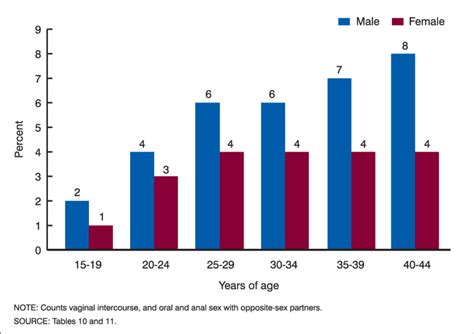 Median Number Of Opposite Sex Sexual Partners In Lifetime By Age And